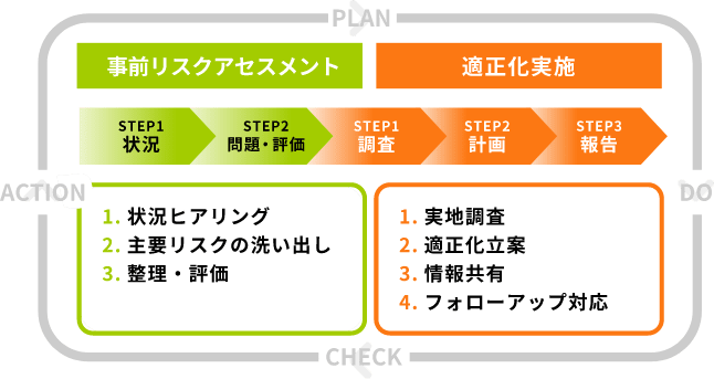 PDCAサイクルの図